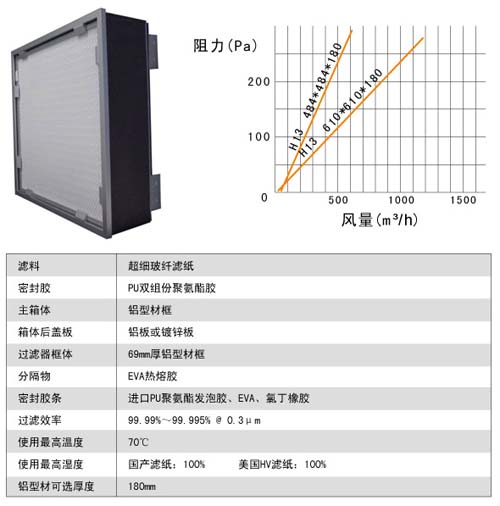 可更（gèng）換式一體化過濾器風阻圖及運行條件