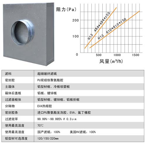拋棄式一體（tǐ）化高效過濾器運行條件及風量與阻力的關係